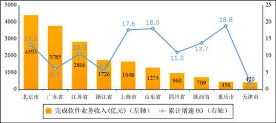 一季度我國(guó)軟件和信息技術(shù)服務(wù)業(yè)保持兩位數(shù)增長(zhǎng)，信息技術(shù)服務(wù)業(yè)引領(lǐng)發(fā)展
