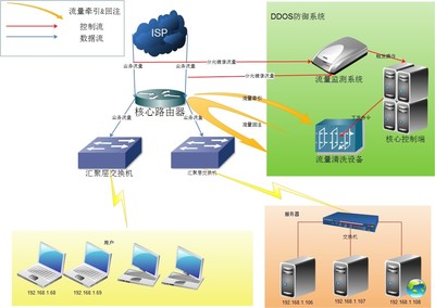 DDOS安全產品常用防御體系與方案架構解析